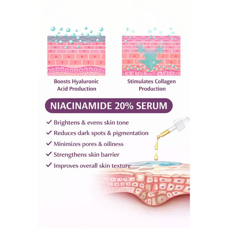 Advertisement for Niacinamide 20% serum with skin benefits and product illustration.